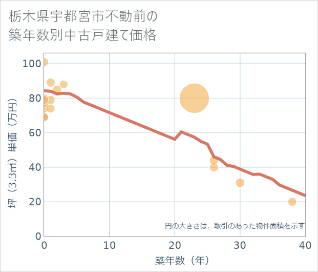 栃木県宇都宮市不動前の築年数別の中古戸建て坪単価