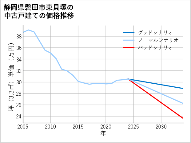 静岡県磐田市東貝塚の中古戸建て価格推移