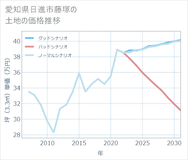 愛知県日進市藤塚の土地価格推移