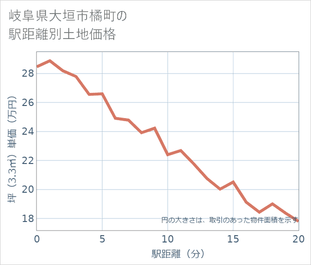 岐阜県大垣市橘町の徒歩距離別の土地坪単価