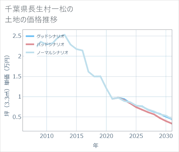 千葉県長生村一松の土地価格推移