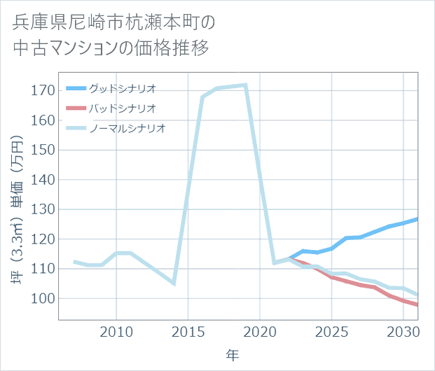 兵庫県尼崎市杭瀬本町の中古マンション価格推移