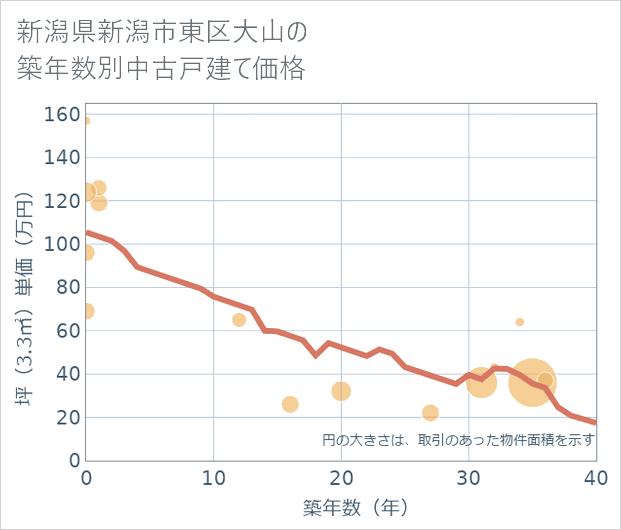 新潟県新潟市東区大山の築年数別の中古戸建て坪単価