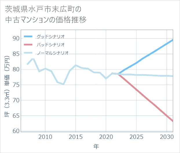 茨城県水戸市末広町の中古マンション価格推移