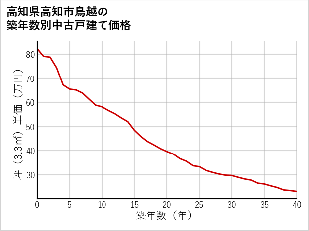 高知県高知市鳥越の築年数別の中古戸建て坪単価