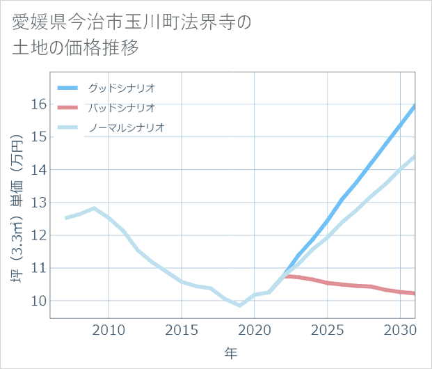 愛媛県今治市玉川町法界寺の土地価格推移