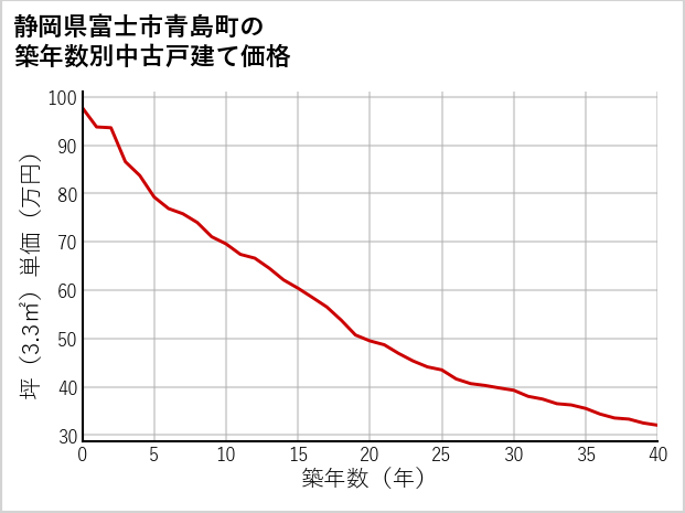 静岡県富士市青島町の築年数別の中古戸建て坪単価