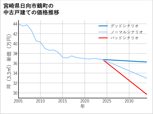 宮崎県日向市鶴町の中古戸建て価格推移