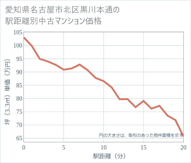 愛知県名古屋市北区黒川本通の徒歩距離別の中古マンション坪単価