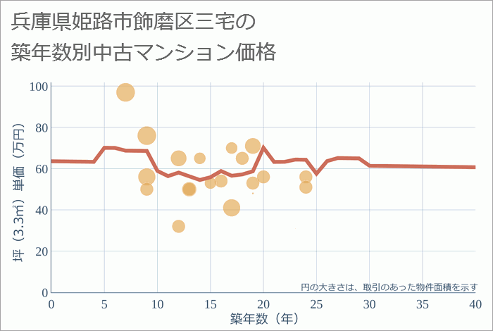 兵庫県姫路市飾磨区三宅の築年数別の中古マンション坪単価