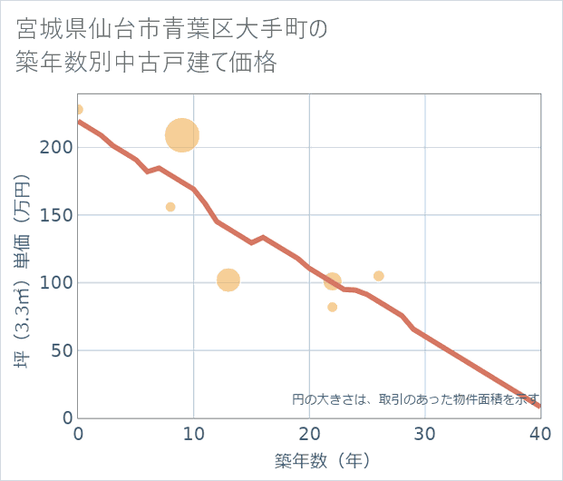 宮城県仙台市青葉区大手町の築年数別の中古戸建て坪単価