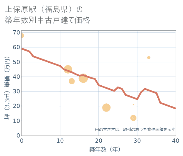 上保原駅(福島県)の築年数別の中古戸建て坪単価