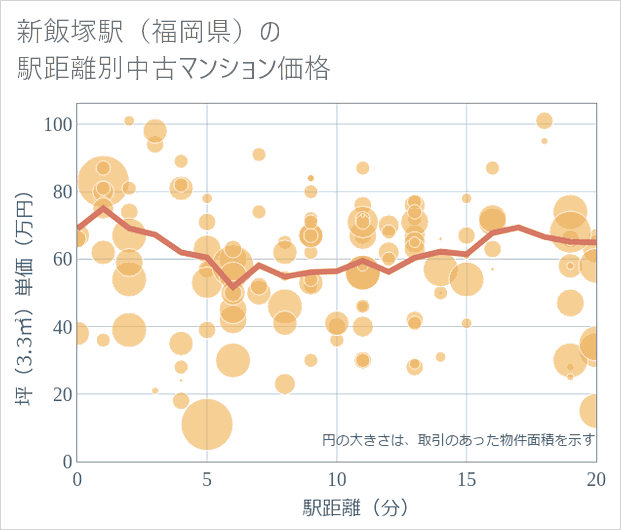 新飯塚駅(福岡県)の徒歩距離別の中古マンション坪単価