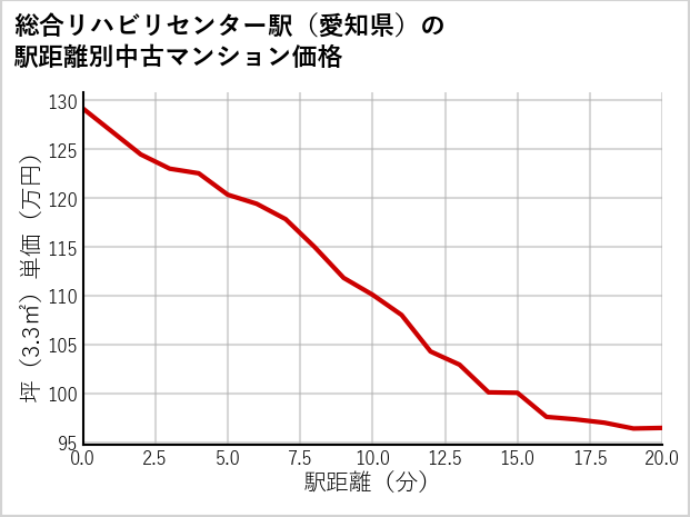 総合リハビリセンター駅（愛知県）の徒歩距離別の中古マンション坪単価