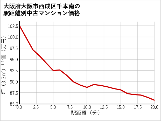 大阪府大阪市西成区千本南の徒歩距離別の中古マンション坪単価