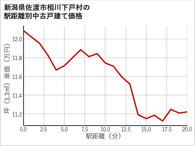 新潟県佐渡市相川下戸村の徒歩距離別の中古戸建て坪単価