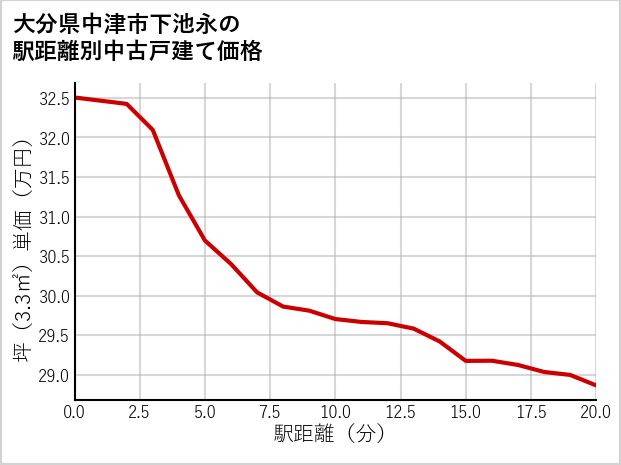 大分県中津市下池永の徒歩距離別の中古戸建て坪単価