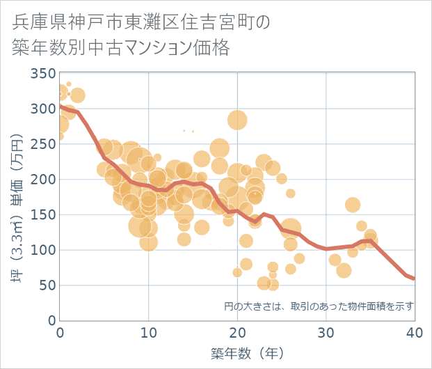 兵庫県神戸市東灘区住吉宮町の築年数別の中古マンション坪単価