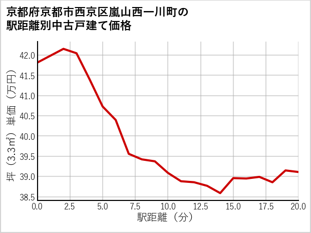 京都府京都市西京区嵐山西一川町の徒歩距離別の中古戸建て坪単価