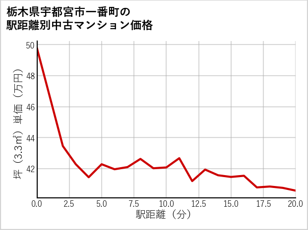 栃木県宇都宮市一番町の徒歩距離別の中古マンション坪単価