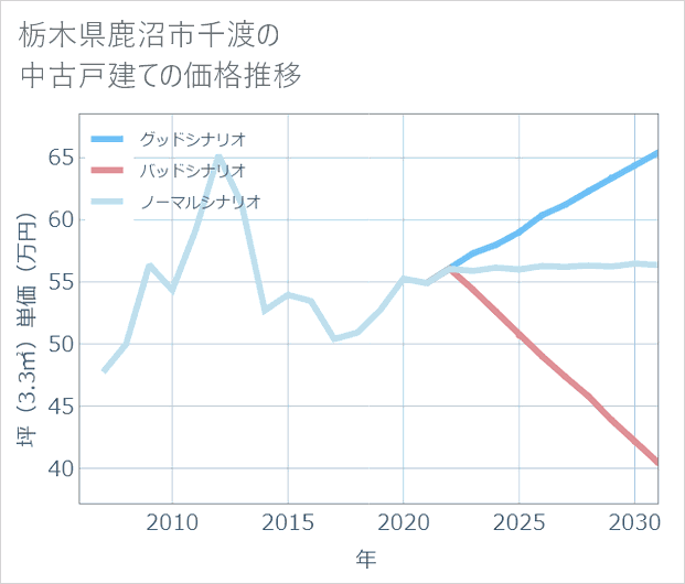 栃木県鹿沼市千渡の中古戸建て価格推移