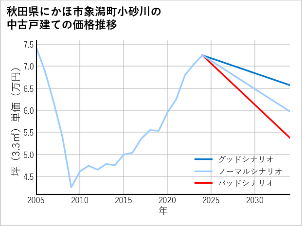 秋田県にかほ市象潟町小砂川の中古戸建て価格推移