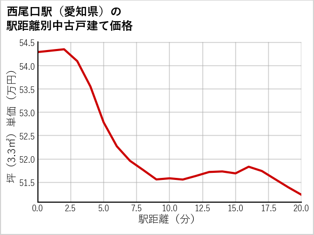 西尾口駅（愛知県）の徒歩距離別の中古戸建て坪単価