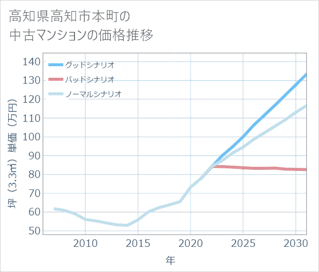 高知県高知市本町の中古マンション価格推移