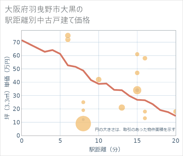 大阪府羽曳野市大黒の徒歩距離別の中古戸建て坪単価