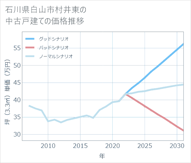 石川県白山市村井東の中古戸建て価格推移