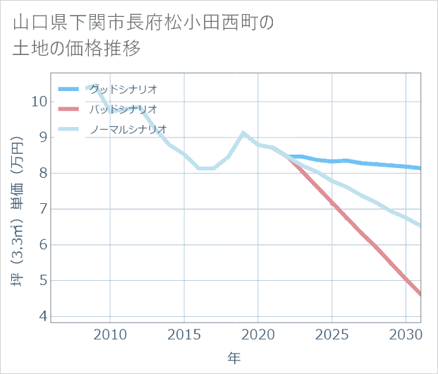 山口県下関市長府松小田西町の土地価格推移