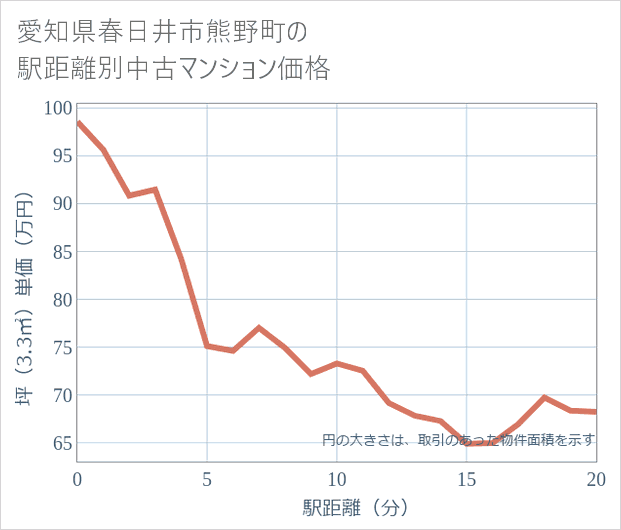 愛知県春日井市熊野町の徒歩距離別の中古マンション坪単価