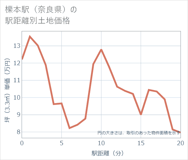櫟本駅(奈良県)の徒歩距離別の土地坪単価