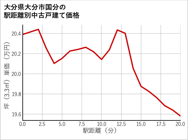 大分県大分市国分の徒歩距離別の中古戸建て坪単価
