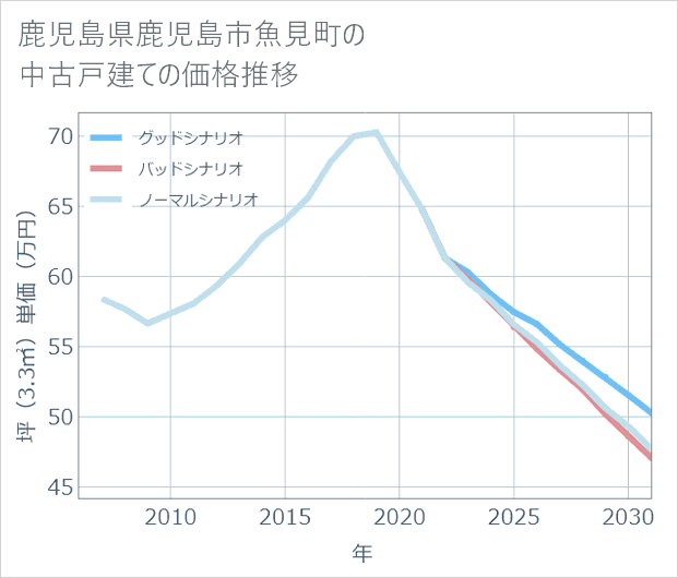 鹿児島県鹿児島市魚見町の中古戸建て価格推移