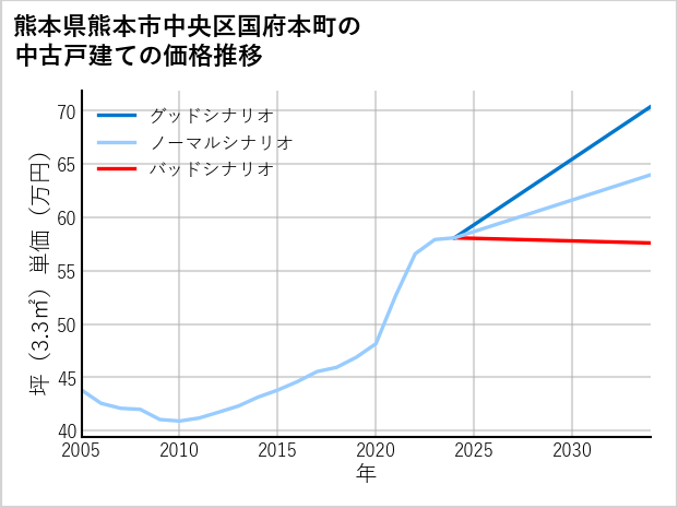 熊本県熊本市中央区国府本町の中古戸建て価格推移