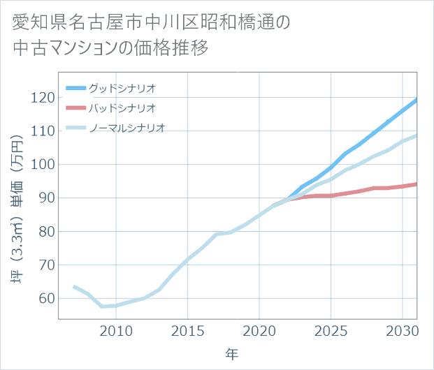 愛知県名古屋市中川区昭和橋通の中古マンション価格推移