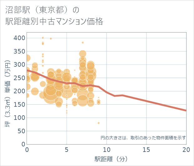 沼部駅(東京都)の徒歩距離別の中古マンション坪単価