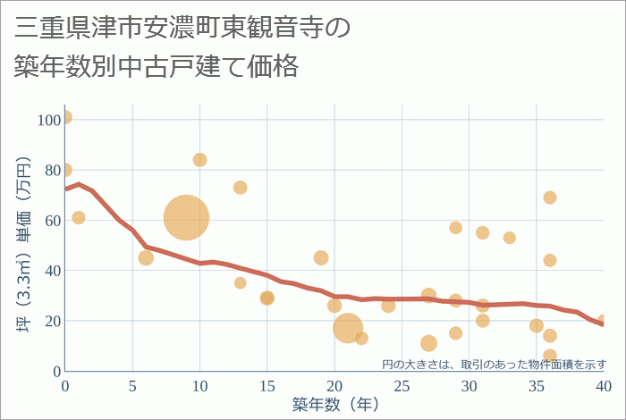 三重県津市安濃町東観音寺の築年数別の中古戸建て坪単価