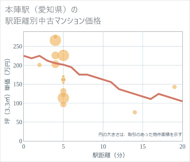 本陣駅(愛知県)の徒歩距離別の中古マンション坪単価