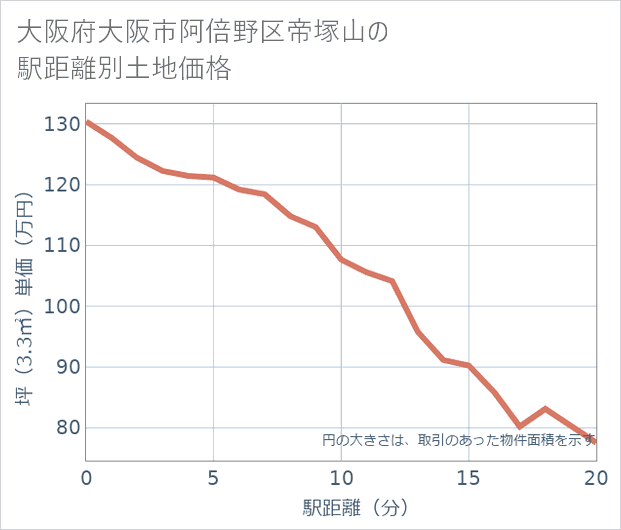 大阪府大阪市阿倍野区帝塚山の徒歩距離別の土地坪単価