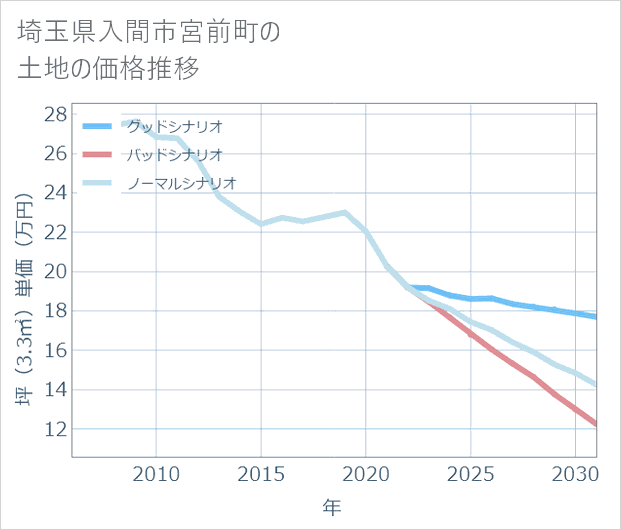 埼玉県入間市宮前町の土地価格推移