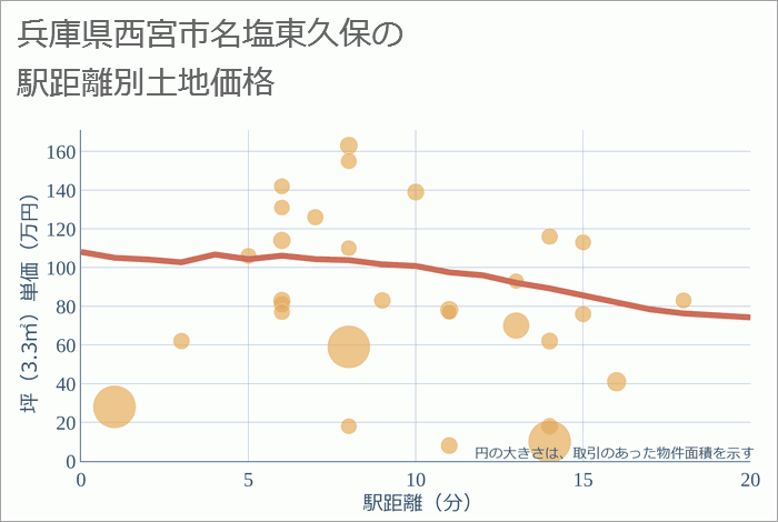 兵庫県西宮市名塩東久保の徒歩距離別の土地坪単価