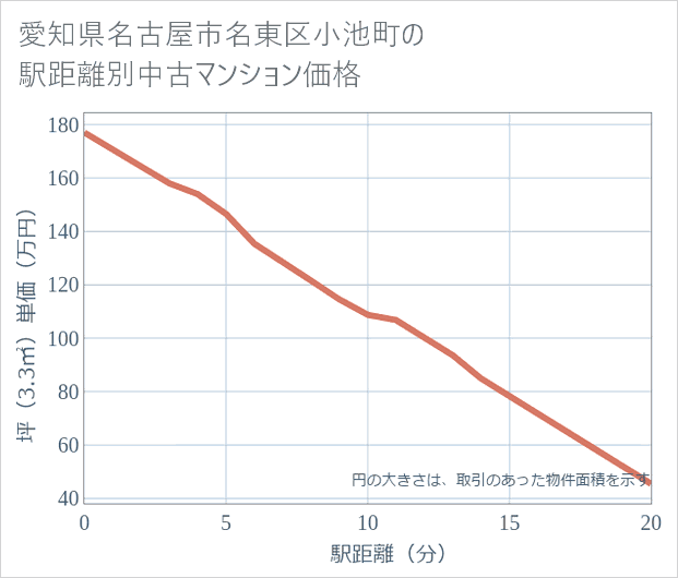 愛知県名古屋市名東区小池町の徒歩距離別の中古マンション坪単価