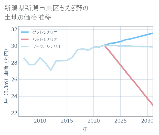 新潟県新潟市東区もえぎ野の土地価格推移