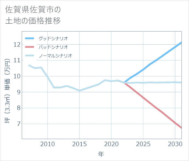 佐賀県佐賀市の土地価格推移