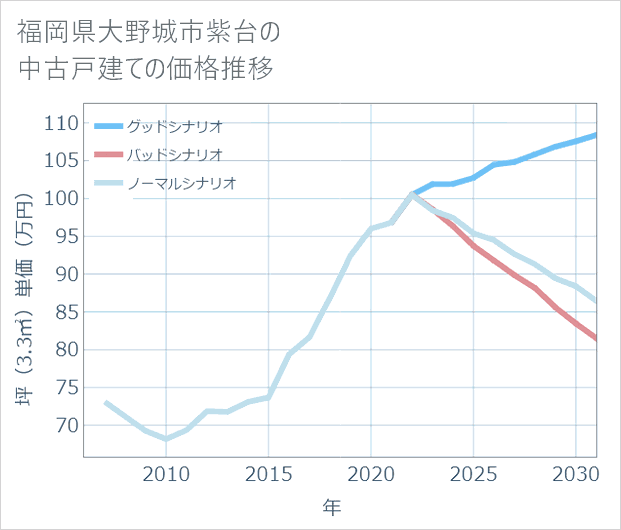 福岡県大野城市紫台の中古戸建て価格推移