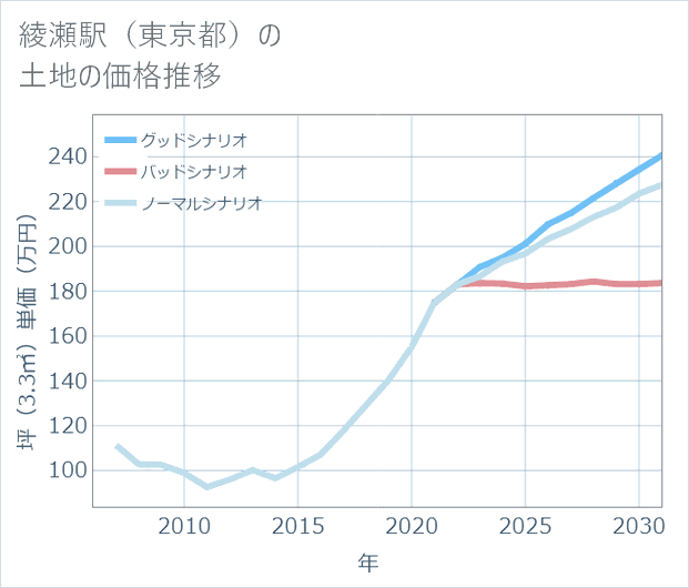 綾瀬駅(東京都)の土地価格推移