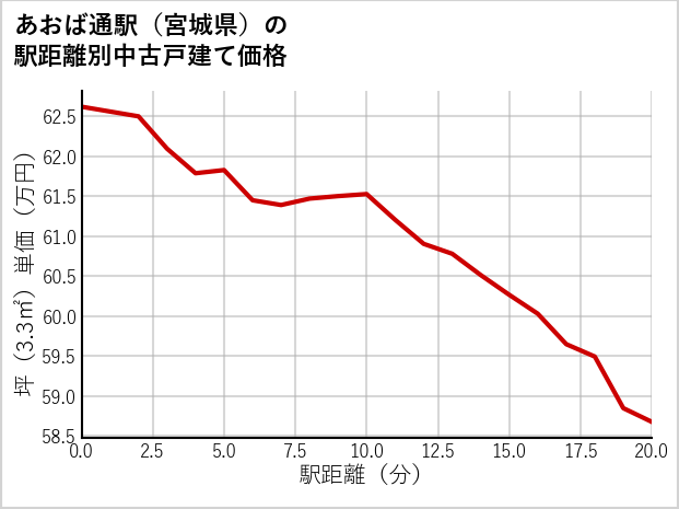 あおば通駅（宮城県）の徒歩距離別の中古戸建て坪単価