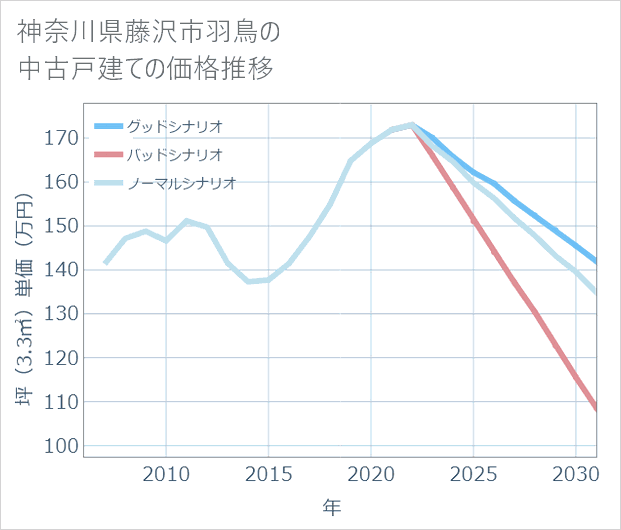 神奈川県藤沢市羽鳥の中古戸建て価格推移